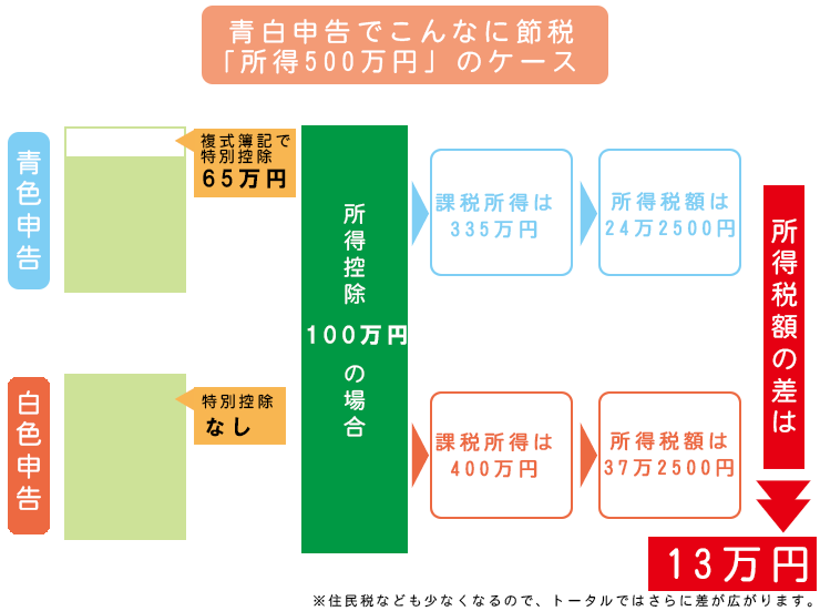 青色申告で賢く節税